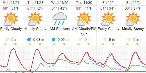 forecast paso robles