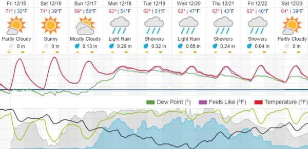 rain forecasted for Paso Robles