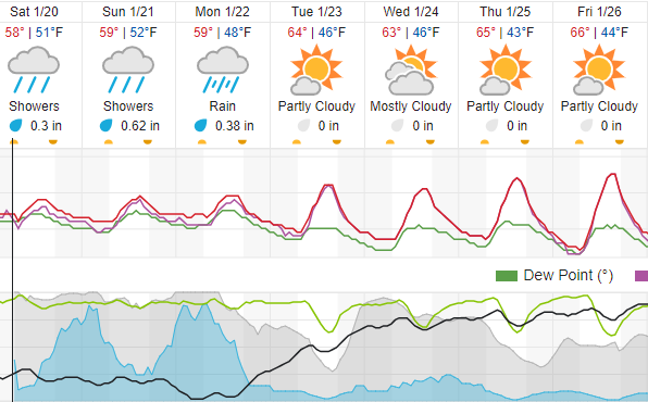 Rainfall expected through Monday in North County