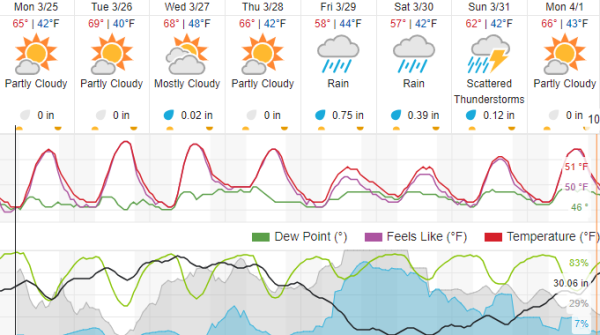 Rainfall expected in Paso Robles later this week