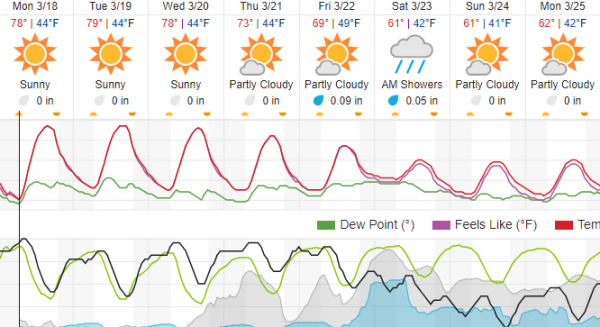 Warmer weather followed by chance of rain in the forecast this week