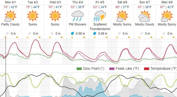 forecast paso robles