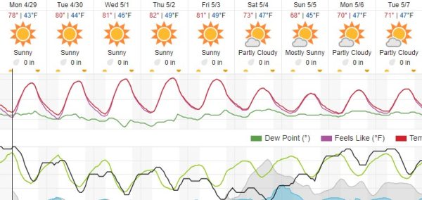 Warmer, sunny weather in the forecast this week for Paso Robles