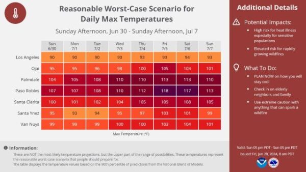 Excessive heat watch issued for Paso Robles