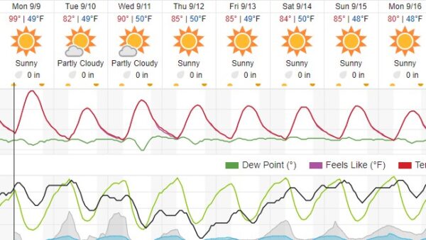 Significant cooldown in the forecast for Paso Robles