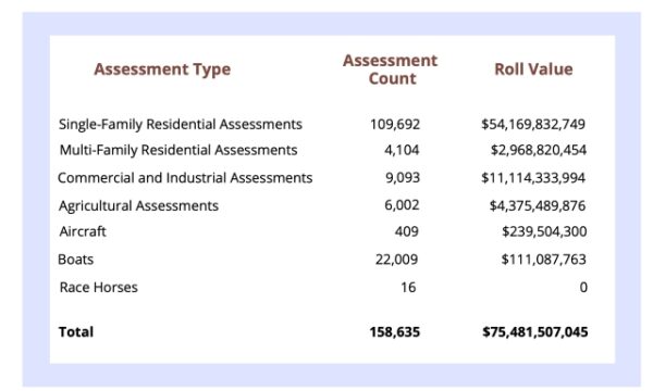 SLO County properties increase in value to $74 billion in total