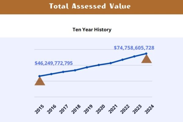 SLO County properties increase in value to $74 billion in total