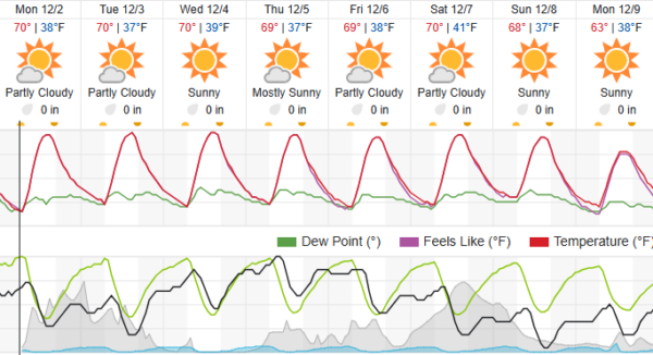 Mild weather in the forecast for Paso Robles this week