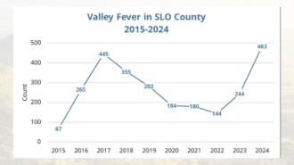 San Luis Obispo County reports surge in valley fever cases