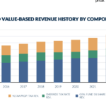 City reports rise in property values for 2025