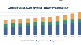 City reports rise in property values for 2025